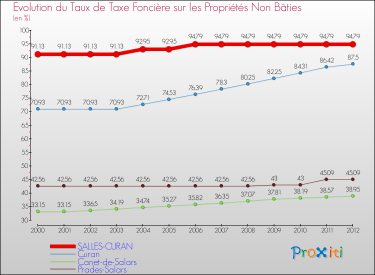 Evolution du taux de la taxe foncière sur les immeubles et terrains non batis pour SALLES-CURAN et les communes proches de 2000 à 2012 Comparaison des taux de la taxe foncière sur les immeubles et terrains non batis pour SALLES-CURAN et les communes voisines de 2000 à 2012