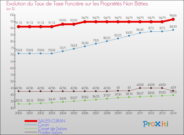 Evolution du taux de la taxe foncière sur les immeubles et terrains non batis pour SALLES-CURAN et les communes proches de 2000 à 2014 Comparaison des taux de la taxe foncière sur les immeubles et terrains non batis pour SALLES-CURAN et les communes voisines de 2000 à 2014