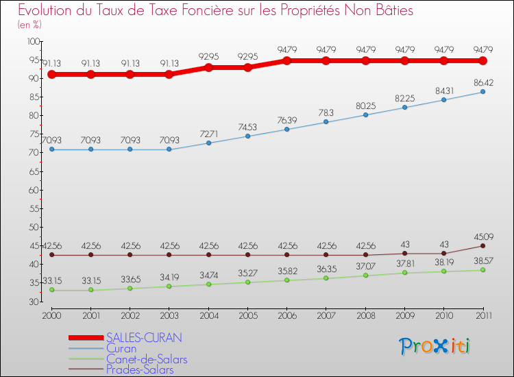 Evolution du taux de la taxe foncière sur les immeubles et terrains non batis pour SALLES-CURAN et les communes proches Comparaison des taux de la taxe foncière sur les immeubles et terrains non batis pour SALLES-CURAN et les communes voisines