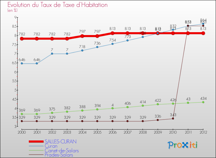 Evolution du taux de la taxe d'habitation pour SALLES-CURAN et les communes proches Comparaison des taux de la taxe d'habitation pour SALLES-CURAN et les communes voisines