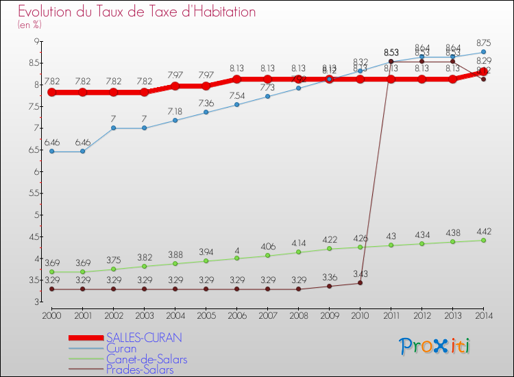 Evolution du taux de la taxe d'habitation pour SALLES-CURAN et les communes proches de 2000 à 2014 Comparaison des taux de la taxe d'habitation pour SALLES-CURAN et les communes voisines de 2000 à 2014