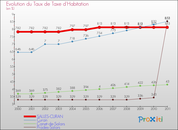 Evolution du taux de la taxe d'habitation pour SALLES-CURAN et les communes proches Comparaison des taux de la taxe d'habitation pour SALLES-CURAN et les communes voisines