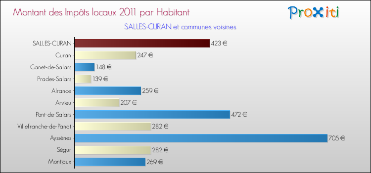 Montant des impôts locaux par Habitant pour SALLES-CURAN et les communes proches Comparaison des impôts locaux par habitant pour SALLES-CURAN et les communes voisines