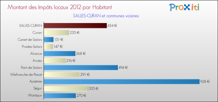 Montant des impôts locaux par Habitant pour SALLES-CURAN et les communes proches Comparaison des impôts locaux par habitant pour SALLES-CURAN et les communes voisines