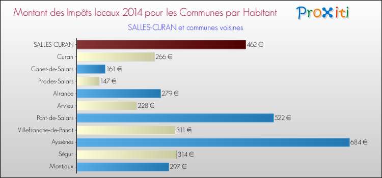 Montant des impôts locaux par Habitant pour SALLES-CURAN et les communes proches en 2014 Comparaison des impôts locaux par habitant pour SALLES-CURAN et les communes voisines en 2014