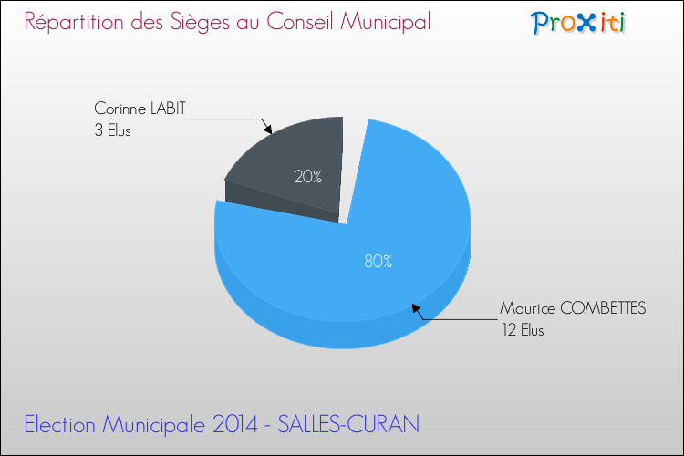 Répartition des élus au conseil municipal entre les listes à l'issue du 1er Tour des Elections Municipales 2014 de la commune de SALLES-CURAN Elections Municipales 2014 - Répartition des élus au conseil municipal entre les listes à l'issue du 1er Tour pour la commune de SALLES-CURAN