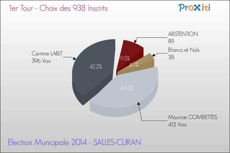 Résultats par rapport aux inscrits au 1er Tour des Elections Municipales 2014 de la commune de SALLES-CURAN Elections Municipales 2014 - Résultats par rapport aux inscrits au 1er Tour pour la commune de SALLES-CURAN