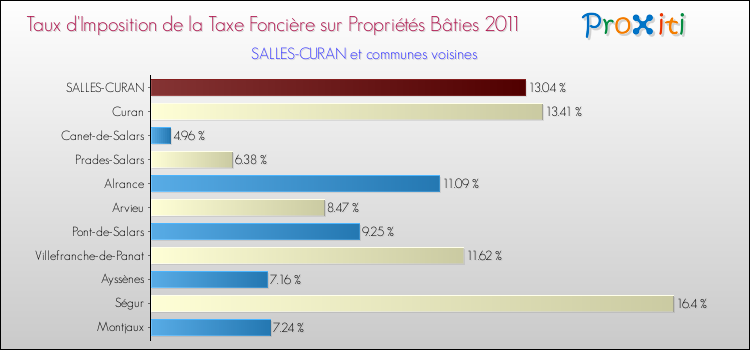 Taux d'imposition de la taxe foncière sur le bati 2011 pour SALLES-CURAN et les communes proches Comparaison des taux d'imposition de la taxe foncière sur le bati 2011 pour SALLES-CURAN et les communes voisines