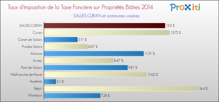 Taux d'imposition de la taxe foncière sur le bati 2014 pour SALLES-CURAN et les communes proches Comparaison des taux d'imposition de la taxe foncière sur le bati 2014 pour SALLES-CURAN et les communes voisines