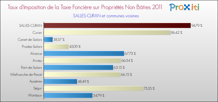 Taux d'imposition de la taxe foncière sur les immeubles et terrains non batis 2011 pour SALLES-CURAN et les communes proches Comparaison des taux d'imposition de la taxe foncière sur les immeubles et terrains non batis 2011 pour SALLES-CURAN et les communes voisines
