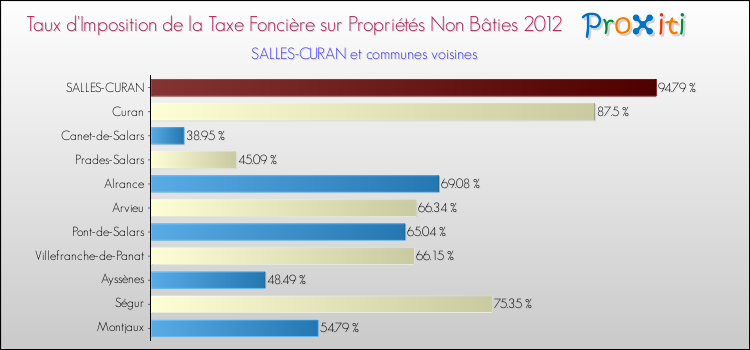 Taux d'imposition de la taxe foncière sur les immeubles et terrains non batis 2012 pour SALLES-CURAN et les communes proches Comparaison des taux d'imposition de la taxe foncière sur les immeubles et terrains non batis 2012 pour SALLES-CURAN et les communes voisines