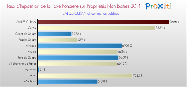 Taux d'imposition de la taxe foncière sur les immeubles et terrains non batis 2014 pour SALLES-CURAN et les communes proches Comparaison des taux d'imposition de la taxe foncière sur les immeubles et terrains non batis 2014 pour SALLES-CURAN et les communes voisines