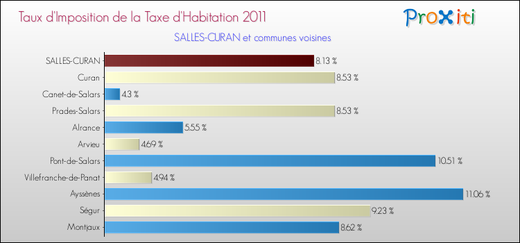 Taux d'imposition de la taxe d'habitation 2011 pour SALLES-CURAN et les communes proches Comparaison des taux d'imposition de la taxe d'habitation 2011 pour SALLES-CURAN et les communes voisines