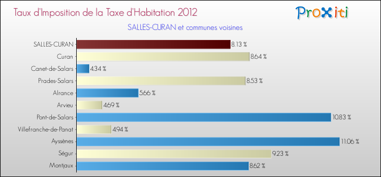 Taux d'imposition de la taxe d'habitation 2012 pour SALLES-CURAN et les communes proches Comparaison des taux d'imposition de la taxe d'habitation 2012 pour SALLES-CURAN et les communes voisines