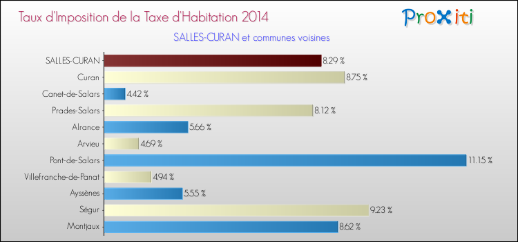 Taux d'imposition de la taxe d'habitation 2014 pour SALLES-CURAN et les communes proches Comparaison des taux d'imposition de la taxe d'habitation 2014 pour SALLES-CURAN et les communes voisines