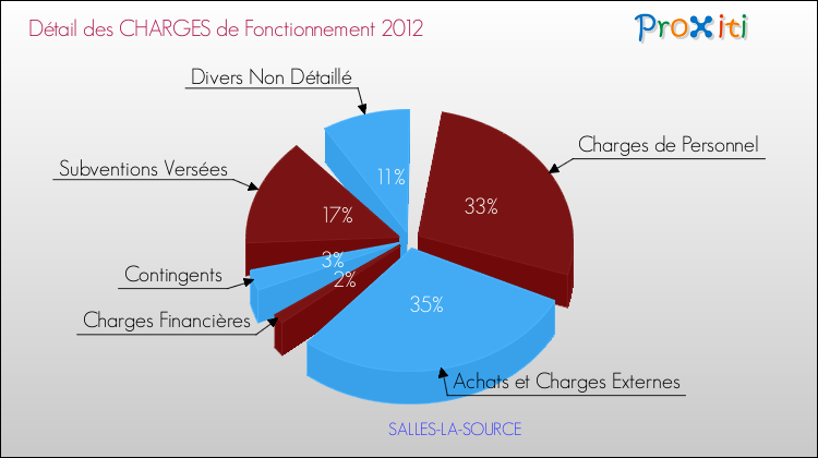Décomposition des Charges de Fonctionnement 2012 de la commune de SALLES-LA-SOURCE Charges de Fonctionnement 2012 pour la commune de SALLES-LA-SOURCE