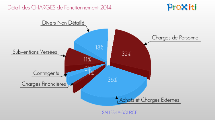 Décomposition des Charges de Fonctionnement 2014 de la commune de SALLES-LA-SOURCE Charges de Fonctionnement 2014 pour la commune de SALLES-LA-SOURCE