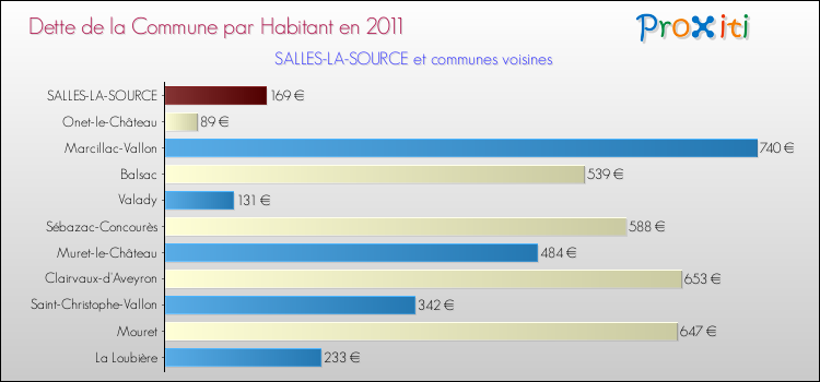 Dette par habitant de la commune en 2011 pour SALLES-LA-SOURCE et les communes proches Comparaison de la dette par habitant de la commune en 2011 pour SALLES-LA-SOURCE et les communes voisines