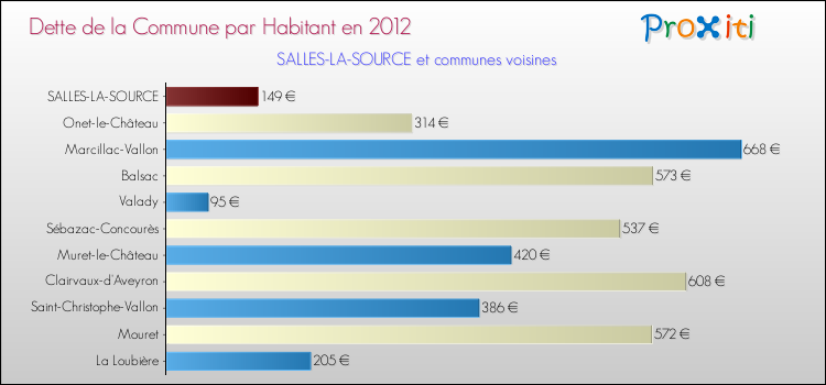 Dette par habitant de la commune en 2012 pour SALLES-LA-SOURCE et les communes proches Comparaison de la dette par habitant de la commune en 2012 pour SALLES-LA-SOURCE et les communes voisines