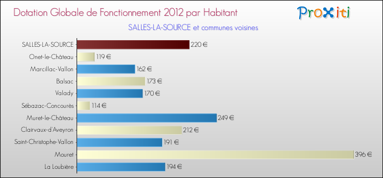 Montant des dotations globales de fonctionnement DGF par Habitant pour SALLES-LA-SOURCE et les communes proches Comparaison des des dotations globales de fonctionnement DGF par habitant pour SALLES-LA-SOURCE et les communes voisines