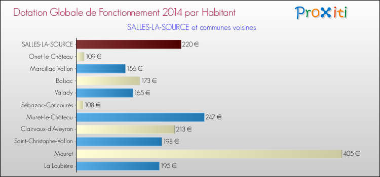 Montant des dotations globales de fonctionnement DGF par Habitant pour SALLES-LA-SOURCE et les communes proches en 2014. Comparaison des des dotations globales de fonctionnement DGF par habitant pour SALLES-LA-SOURCE et les communes voisines en 2014.