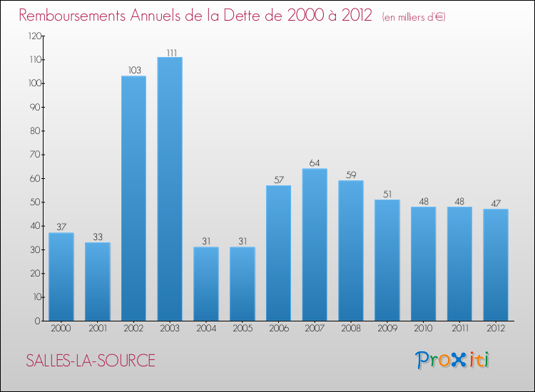Evolution de l'annuité de la dette pour la commune de SALLES-LA-SOURCE de 2000 à 2012 Annuités de la dette pour SALLES-LA-SOURCE de 2000 à 2012