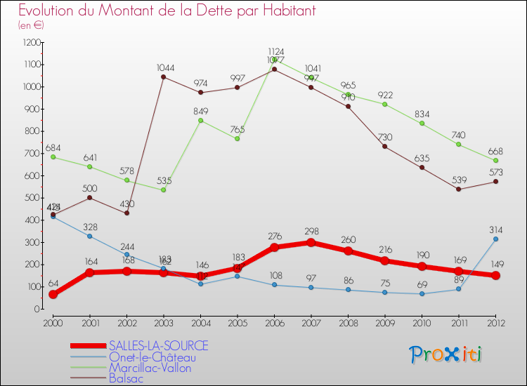 Evolution de la dette par habitant pour la commune de SALLES-LA-SOURCE et les communes proches de 2000 à 2012 Comparaison de la dette par habitant pour SALLES-LA-SOURCE et les communes voisines de 2000 à 2012