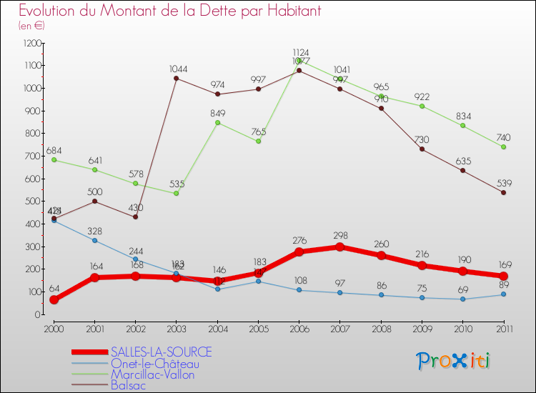Evolution de la dette par habitant pour la commune de SALLES-LA-SOURCE et les communes proches Comparaison de la dette par habitant pour SALLES-LA-SOURCE et les communes voisines