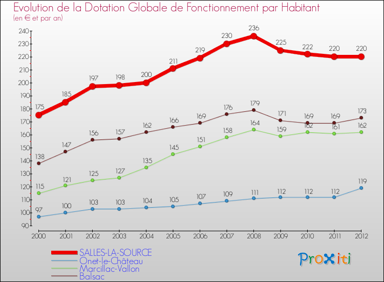 Evolution et montant de la dotation globale de fonctionnement par Habitant pour SALLES-LA-SOURCE et les communes proches Comparaison des dotations globales de fonctionnement par habitant pour SALLES-LA-SOURCE et les communes voisines