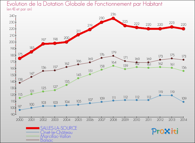Evolution et montant de la dotation globale de fonctionnement par Habitant pour SALLES-LA-SOURCE et les communes proches de 2000 à 2014. Comparaison des dotations globales de fonctionnement par habitant pour SALLES-LA-SOURCE et les communes voisines de 2000 à 2014.