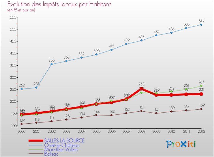 Evolution et montant des impôts locaux par Habitant pour SALLES-LA-SOURCE et les communes proches Comparaison des impôts locaux par habitant pour SALLES-LA-SOURCE et les communes voisines