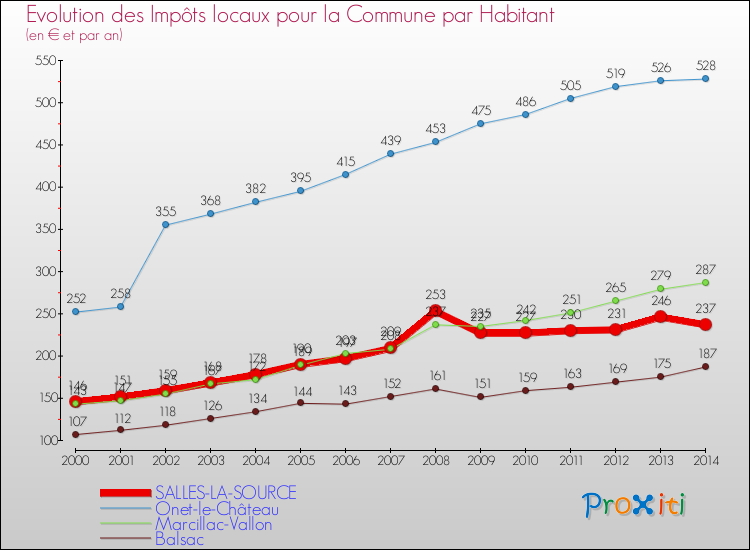 Evolution et montant des impôts locaux par Habitant pour SALLES-LA-SOURCE et les communes proches de 2000 à 2014 Comparaison des impôts locaux par habitant pour SALLES-LA-SOURCE et les communes voisines de 2000 à 2014