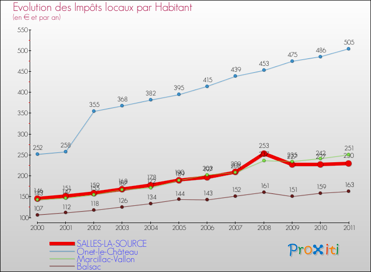 Evolution et montant des impôts locaux par Habitant pour SALLES-LA-SOURCE et les communes proches Comparaison des impôts locaux par habitant pour SALLES-LA-SOURCE et les communes voisines