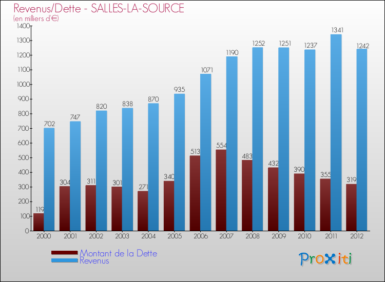 Evolution comparée de la dette et des revenus pour la commune de SALLES-LA-SOURCE de 2000 à 2012 Comparaison de la dette et des revenus pour SALLES-LA-SOURCE de 2000 à 2012