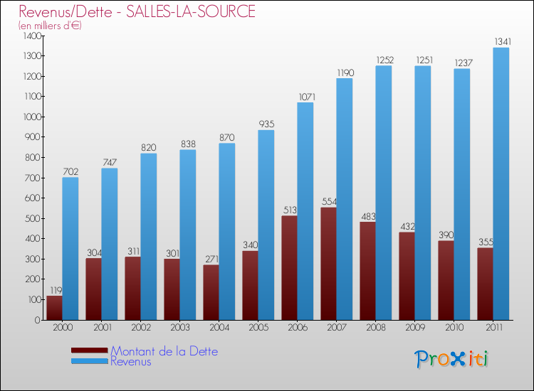 Evolution comparée de la dette et des revenus pour la commune de SALLES-LA-SOURCE de 2000 à 2011 Comparaison de la dette et des revenus pour SALLES-LA-SOURCE de 2000 à 2011