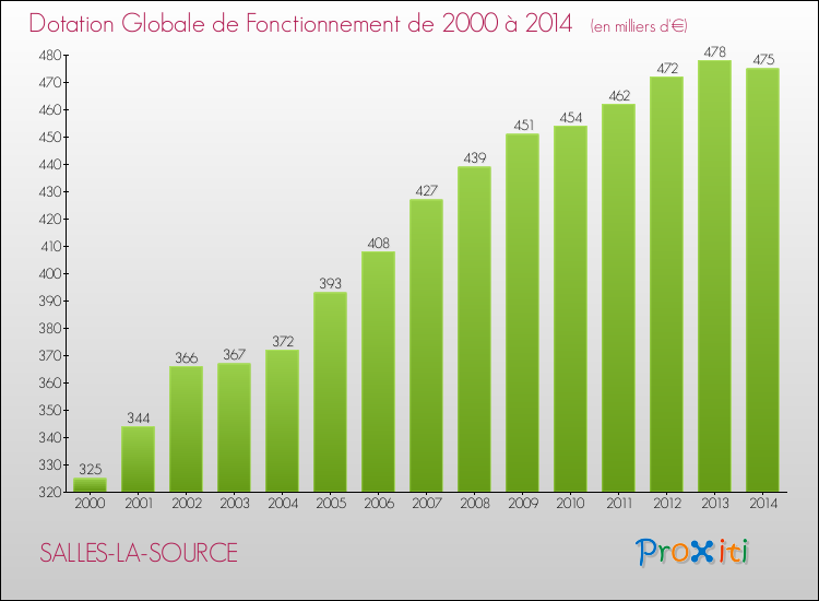 Evolution du montant de la Dotation Globale de Fonctionnement pour la commune de SALLES-LA-SOURCE de 2000 à 2014 Evolution du montant de la Dotation Globale de Fonctionnement pour SALLES-LA-SOURCE de 2000 à 2014