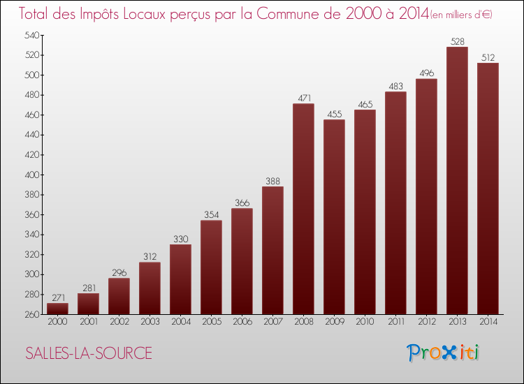 Evolution des Impôts Locaux pour la commune de SALLES-LA-SOURCE de 2000 à 2014 Evolution des Impôts Locaux pour SALLES-LA-SOURCE de 2000 à 2014