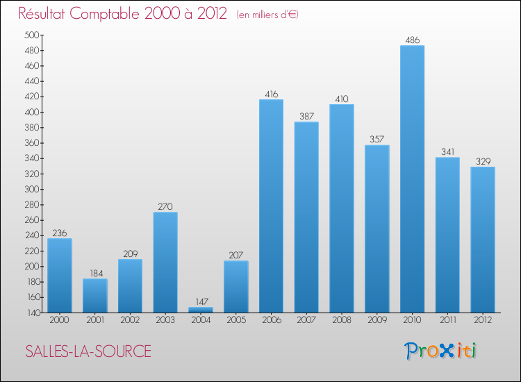 Evolution du résultat comptable pour la commune de SALLES-LA-SOURCE de 2000 à 2012 Evolution du résultat comptable pour SALLES-LA-SOURCE de 2000 à 2012