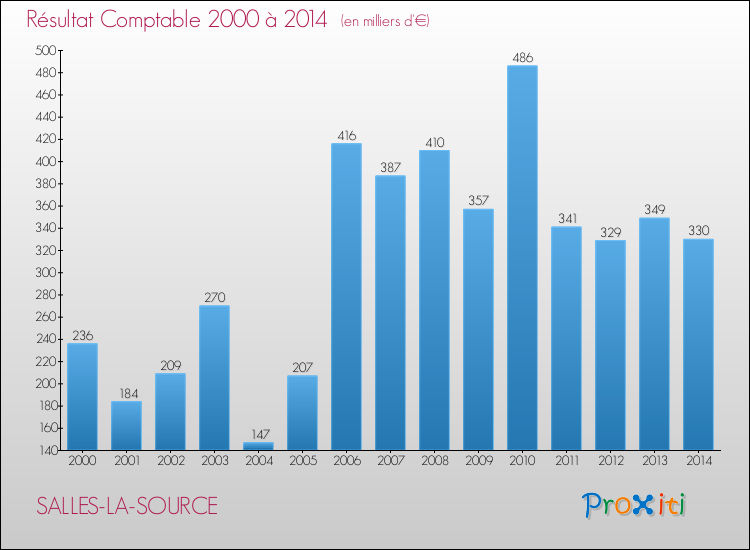 Evolution du résultat comptable pour la commune de SALLES-LA-SOURCE de 2000 à 2014 Evolution du résultat comptable pour SALLES-LA-SOURCE de 2000 à 2014