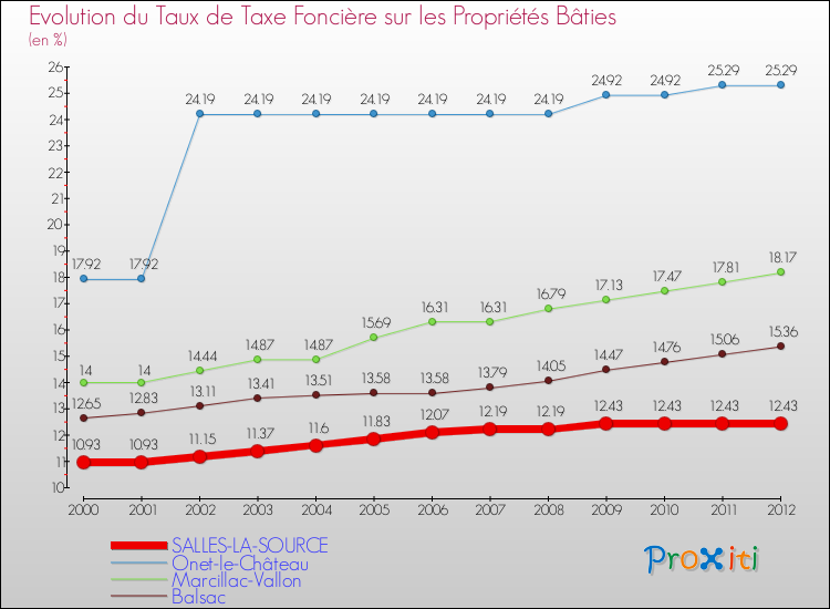 Evolution du taux de la taxe foncière sur le bati pour SALLES-LA-SOURCE et les communes proches de 2000 à 2012 Comparaison des taux de taxe foncière sur le bati pour SALLES-LA-SOURCE et les communes voisines de 2000 à 2012