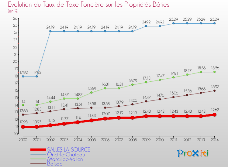 Evolution du taux de la taxe foncière sur le bati pour SALLES-LA-SOURCE et les communes proches de 2000 à 2014 Comparaison des taux de taxe foncière sur le bati pour SALLES-LA-SOURCE et les communes voisines de 2000 à 2014