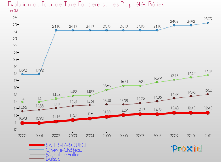 Evolution du taux de la taxe foncière sur le bati pour SALLES-LA-SOURCE et les communes proches Comparaison des taux de taxe foncière sur le bati pour SALLES-LA-SOURCE et les communes voisines