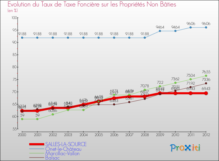 Evolution du taux de la taxe foncière sur les immeubles et terrains non batis pour SALLES-LA-SOURCE et les communes proches de 2000 à 2012 Comparaison des taux de la taxe foncière sur les immeubles et terrains non batis pour SALLES-LA-SOURCE et les communes voisines de 2000 à 2012