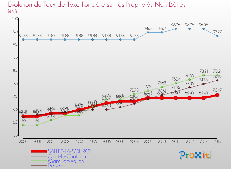 Evolution du taux de la taxe foncière sur les immeubles et terrains non batis pour SALLES-LA-SOURCE et les communes proches de 2000 à 2014 Comparaison des taux de la taxe foncière sur les immeubles et terrains non batis pour SALLES-LA-SOURCE et les communes voisines de 2000 à 2014