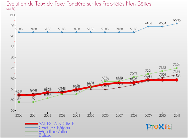 Evolution du taux de la taxe foncière sur les immeubles et terrains non batis pour SALLES-LA-SOURCE et les communes proches Comparaison des taux de la taxe foncière sur les immeubles et terrains non batis pour SALLES-LA-SOURCE et les communes voisines