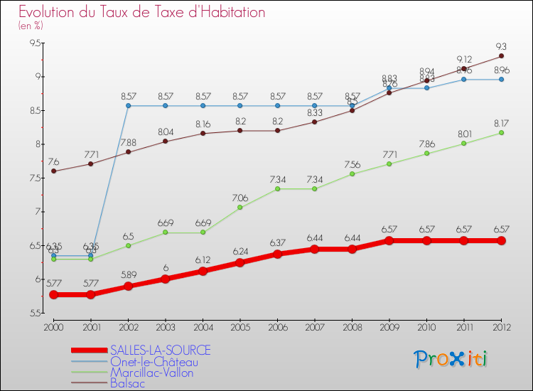 Evolution du taux de la taxe d'habitation pour SALLES-LA-SOURCE et les communes proches Comparaison des taux de la taxe d'habitation pour SALLES-LA-SOURCE et les communes voisines