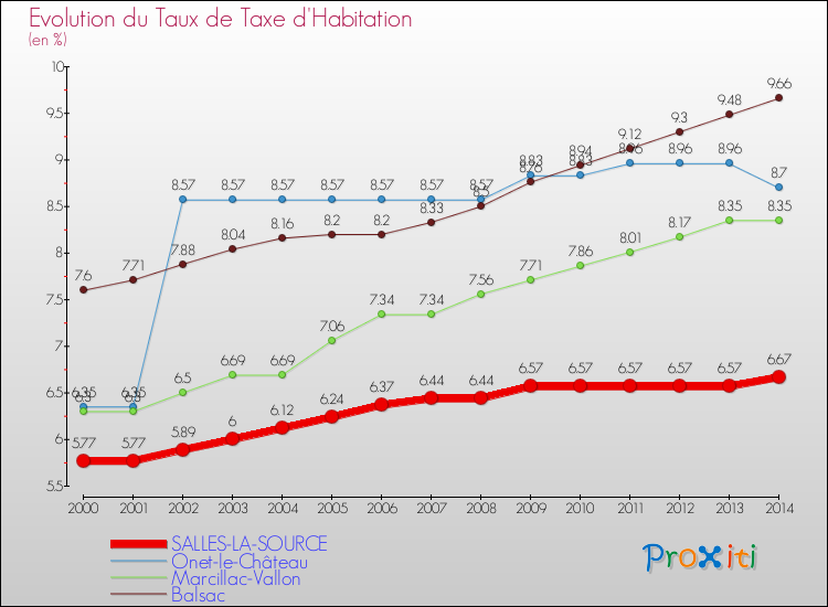 Evolution du taux de la taxe d'habitation pour SALLES-LA-SOURCE et les communes proches de 2000 à 2014 Comparaison des taux de la taxe d'habitation pour SALLES-LA-SOURCE et les communes voisines de 2000 à 2014