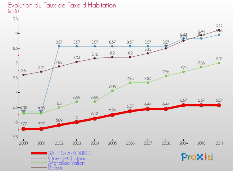 Evolution du taux de la taxe d'habitation pour SALLES-LA-SOURCE et les communes proches Comparaison des taux de la taxe d'habitation pour SALLES-LA-SOURCE et les communes voisines