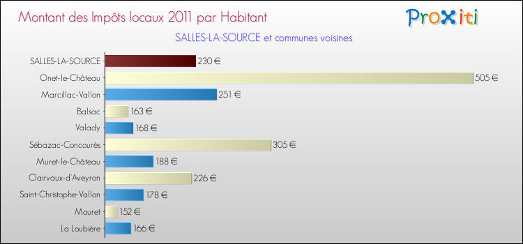 Montant des impôts locaux par Habitant pour SALLES-LA-SOURCE et les communes proches Comparaison des impôts locaux par habitant pour SALLES-LA-SOURCE et les communes voisines
