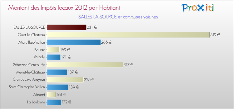 Montant des impôts locaux par Habitant pour SALLES-LA-SOURCE et les communes proches Comparaison des impôts locaux par habitant pour SALLES-LA-SOURCE et les communes voisines